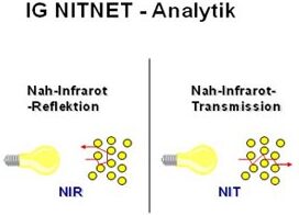 Schaubild für die Funktion von Nah-Infrarot-Transmission und Nah-Infrarot-Reflektion